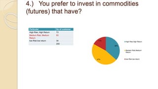 4.) You prefer to invest in commodities
(futures) that have?
Particular No of customer
High Risk, High Return 73
Medium Risk, Medium
Return
93
low Risk low return 34
200
36%
47%
17%
High Risk,High Return
Mediam Risk,Medium
Return
low Risk low return
 