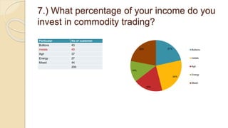 7.) What percentage of your income do you
invest in commodity trading?
Particular No of customer
Bullions 43
metals 49
Agri 37
Energy 27
Mixed 44
200
21%
24%
19%
14%
22% Bullions
metals
Agri
Energy
Mixed
 