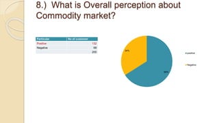 8.) What is Overall perception about
Commodity market?
Particular No of customer
Positive 132
Negative 68
200
66%
34%
positive
Negative
 