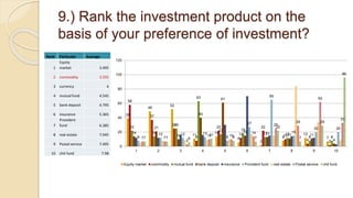 9.) Rank the investment product on the
basis of your preference of investment?
39
49
52
11
14
6
2
8
12
7
58
37
25
8
22
12
22
10
4 2
22
14
25
63
17 18
13 12
8 8
14
21
10
40
61
15 13 11 11
4
8
12 12 13
8
27
65
15
20 20
7 7
3
10 10
14
25
29
62
33
7 7 6
11
8 7
22
7
29
96
0
20
40
60
80
100
120
1 2 3 4 5 6 7 8 9 10
Equity market commodity mutual fund bank deposit insurance Provident fund real estate Postal service chit fund
Rank Particular Avarage
1
Equity
market 3.495
2 commodity 3.555
3 currency 4
4 mutual fund 4.545
5 bank deposit 4.795
6 insurance 5.365
7
Provident
fund 6.385
8 real estate 7.045
9 Postal service 7.495
10 chit fund 7.98
 
