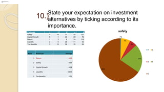 10.)
-1%
7%
5%
22%
66%
safety
1 2
3 4
5
Particular 1 2 3 4 5
Safety 1 14 11 43 131
Capital Growth 5 1 26 89 79
Return 1 3 6 74 116
Liquidity 2 6 28 111 53
Tax Benefits 3 19 36 78 64
State your expectation on investment
alternatives by ticking according to its
importance.
.
Rank Particular Average
1 Return 4.49
2 Safety 4.44
3 Capital Growth 4.18
4 Liquidity 4.035
5 Tax Benefits 2.52
 