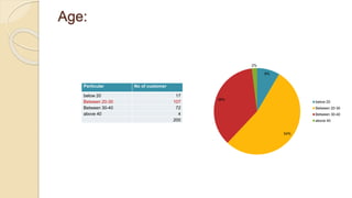Age:
Particular No of customer
below 20 17
Between 20-30 107
Between 30-40 72
above 40 4
200
8%
54%
36%
2%
below 20
Between 20-30
Between 30-40
above 40
 