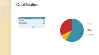 Qualification:
Particular No of customer
Graduate 118
under graduate 18
Post Graduate 64
200
59%
9%
32%
Graduate
under
graduate
Post Graduate
 