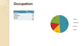 Occupation:
Particular
No of
customer
Salaried 97
Professional 28
Business 31
Student 44
200
48%
14%
16%
22%
Salaried
Professional
Business
student
 