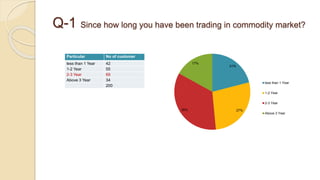 Q-1 Since how long you have been trading in commodity market?
Particular No of customer
less than 1 Year 42
1-2 Year 55
2-3 Year 69
Above 3 Year 34
200
21%
27%35%
17%
less than 1 Year
1-2 Year
2-3 Year
Above 3 Year
 