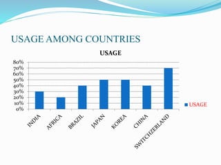 USAGE AMONG COUNTRIES
0%
10%
20%
30%
40%
50%
60%
70%
80%
USAGE
USAGE
 