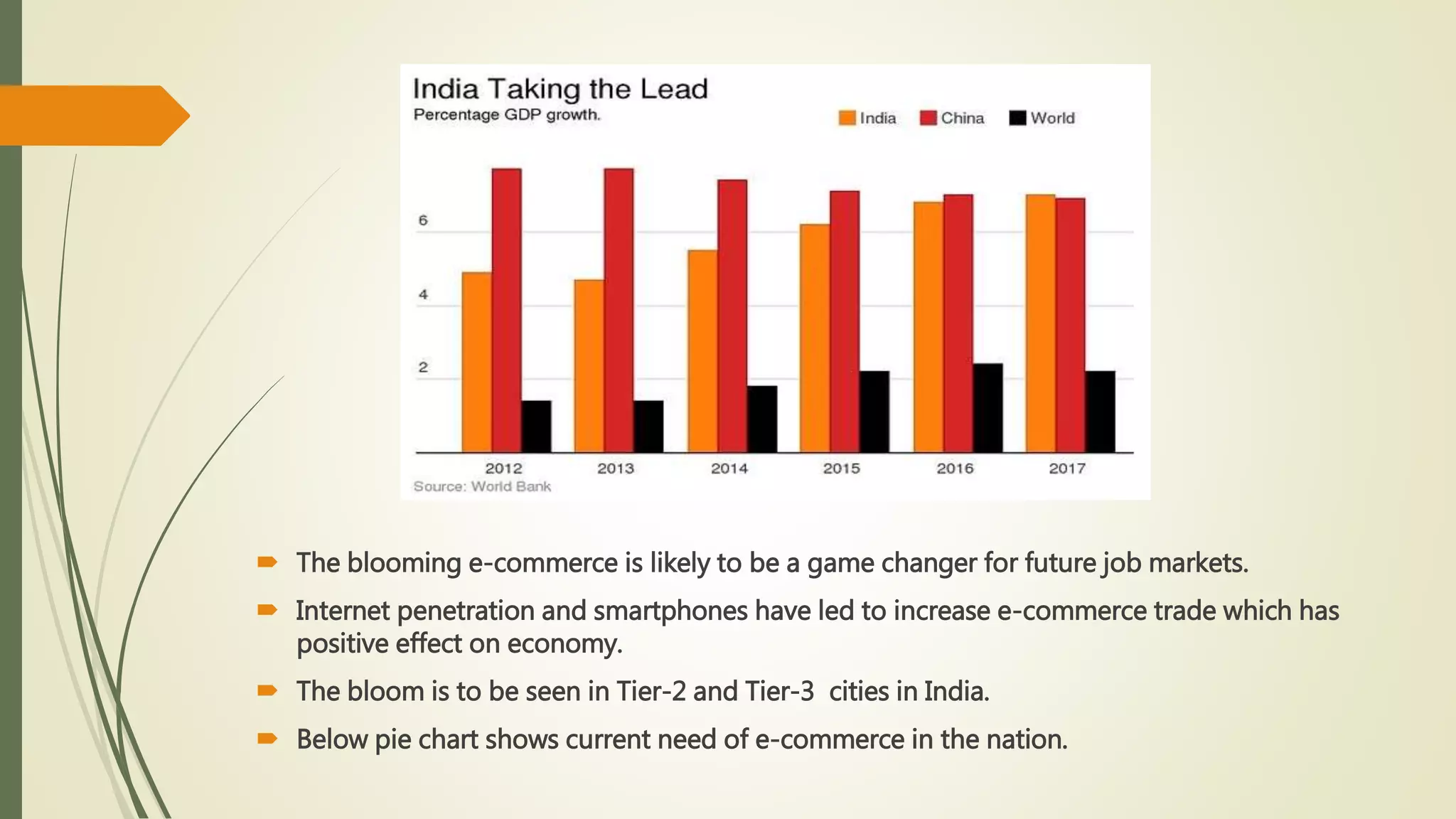  The blooming e-commerce is likely to be a game changer for future job markets.
 Internet penetration and smartphones have led to increase e-commerce trade which has
positive effect on economy.
 The bloom is to be seen in Tier-2 and Tier-3 cities in India.
 Below pie chart shows current need of e-commerce in the nation.
 