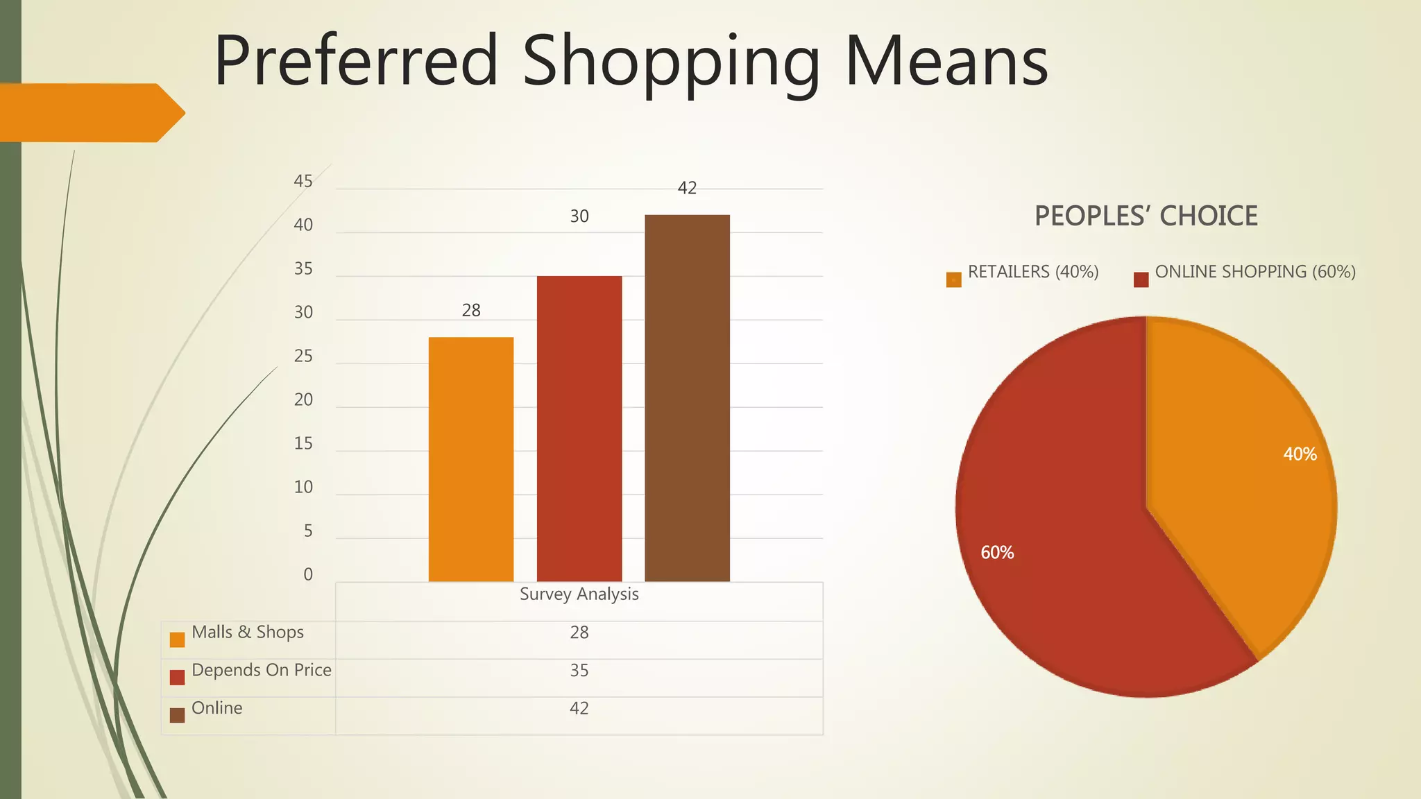 Preferred Shopping Means
40%
60%
PEOPLES’ CHOICE
RETAILERS (40%) ONLINE SHOPPING (60%)
Survey Analysis
Malls & Shops 28
Depends On Price 35
Online 42
28
30
42
0
5
10
15
20
25
30
35
40
45
 