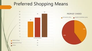 Preferred Shopping Means
40%
60%
PEOPLES’ CHOICE
RETAILERS (40%) ONLINE SHOPPING (60%)
Survey Analysis
Malls & Shops 28
Depends On Price 35
Online 42
28
30
42
0
5
10
15
20
25
30
35
40
45
 
