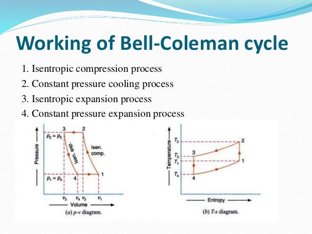 Air refrigeration system by Bell Coleman cycle and Vortex tube isentropic process pv diagram 