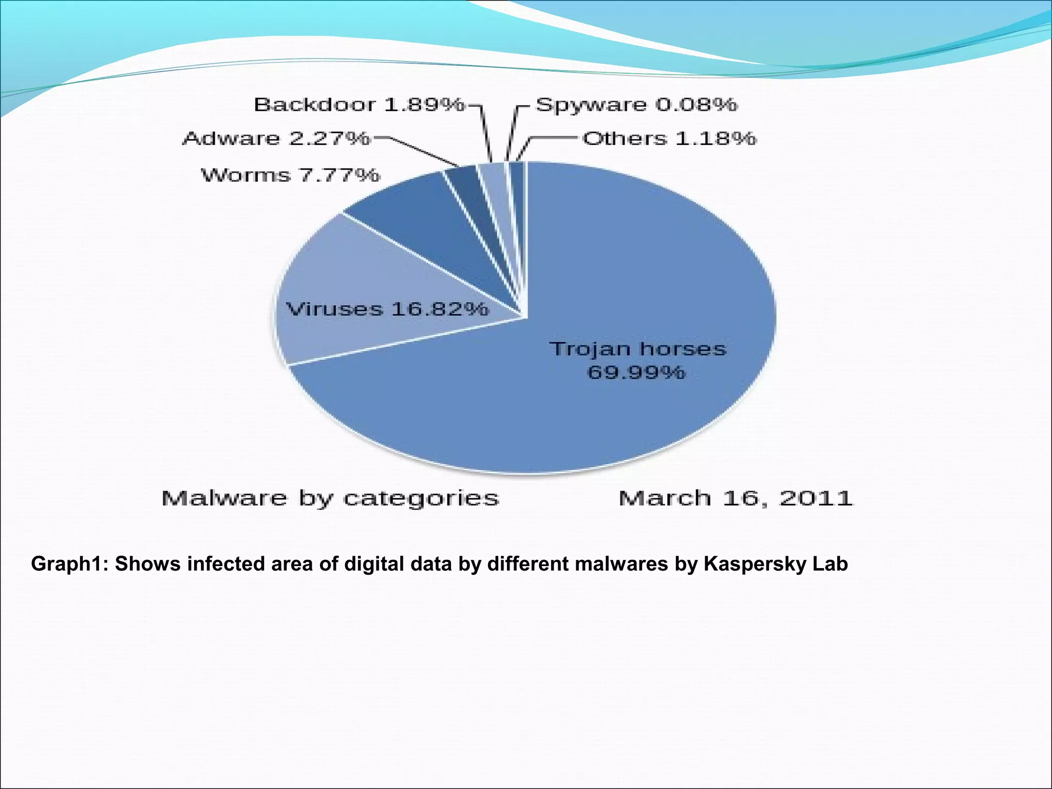 Graph1: Shows infected area of digital data by different malwares by Kaspersky Lab
 