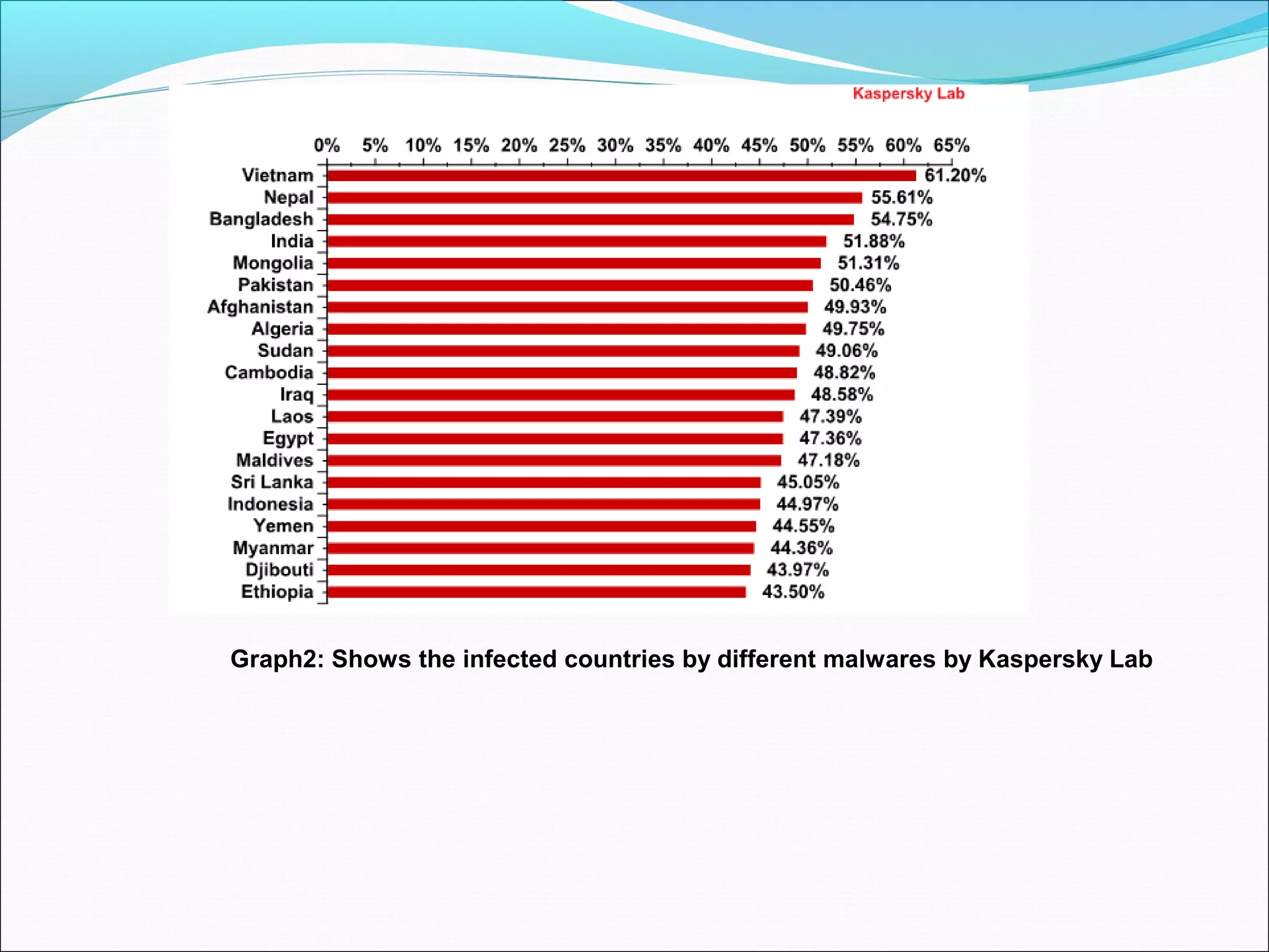 Graph2: Shows the infected countries by different malwares by Kaspersky Lab
 