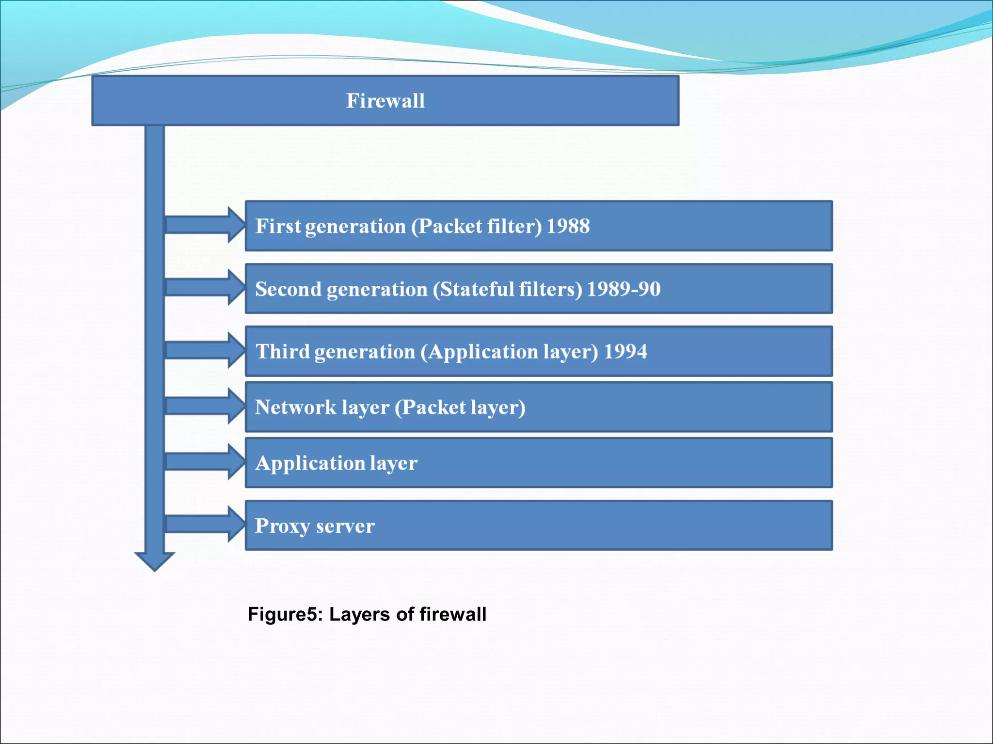 Figure5: Layers of firewall
 