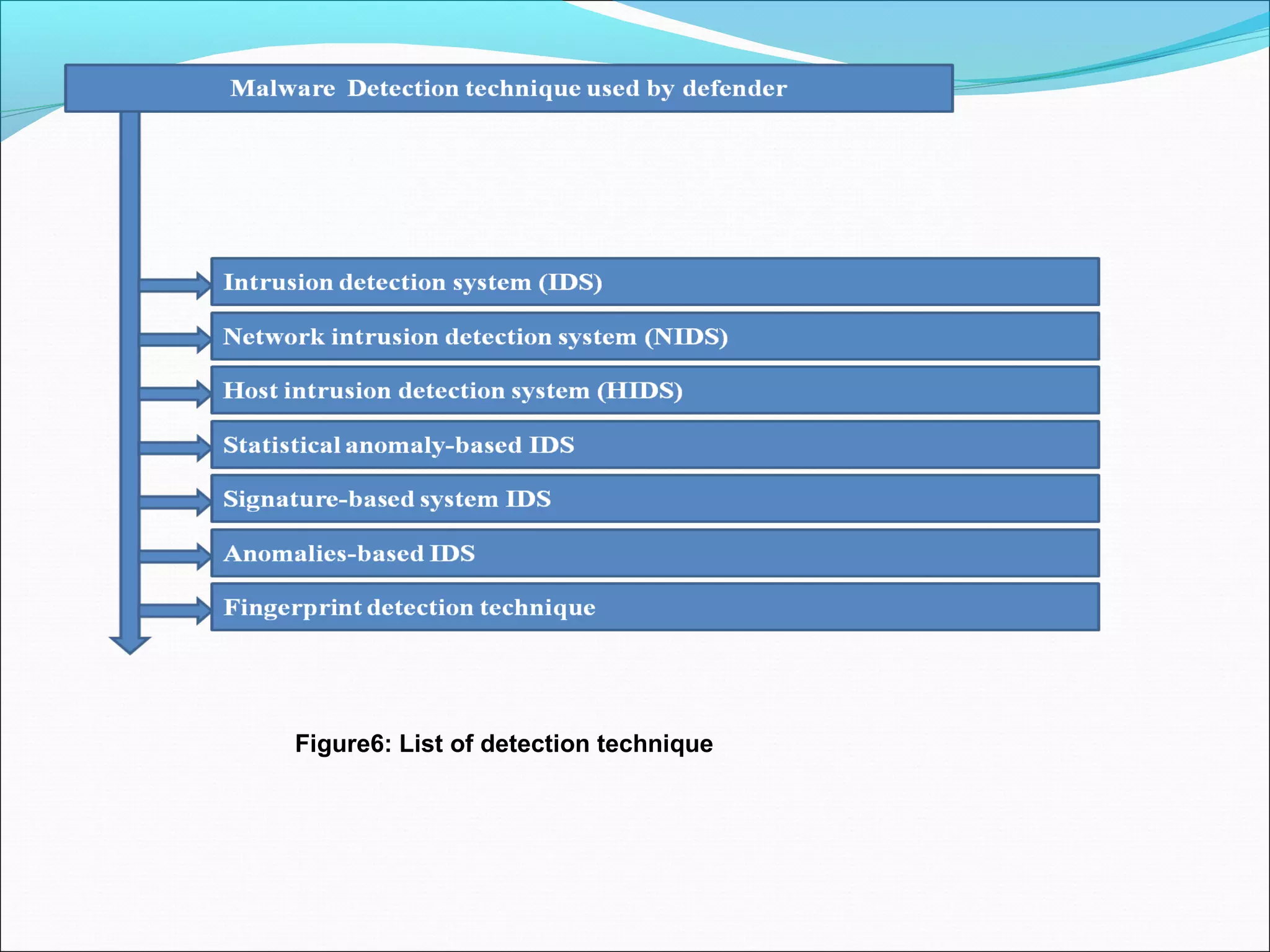 Figure6: List of detection technique
 