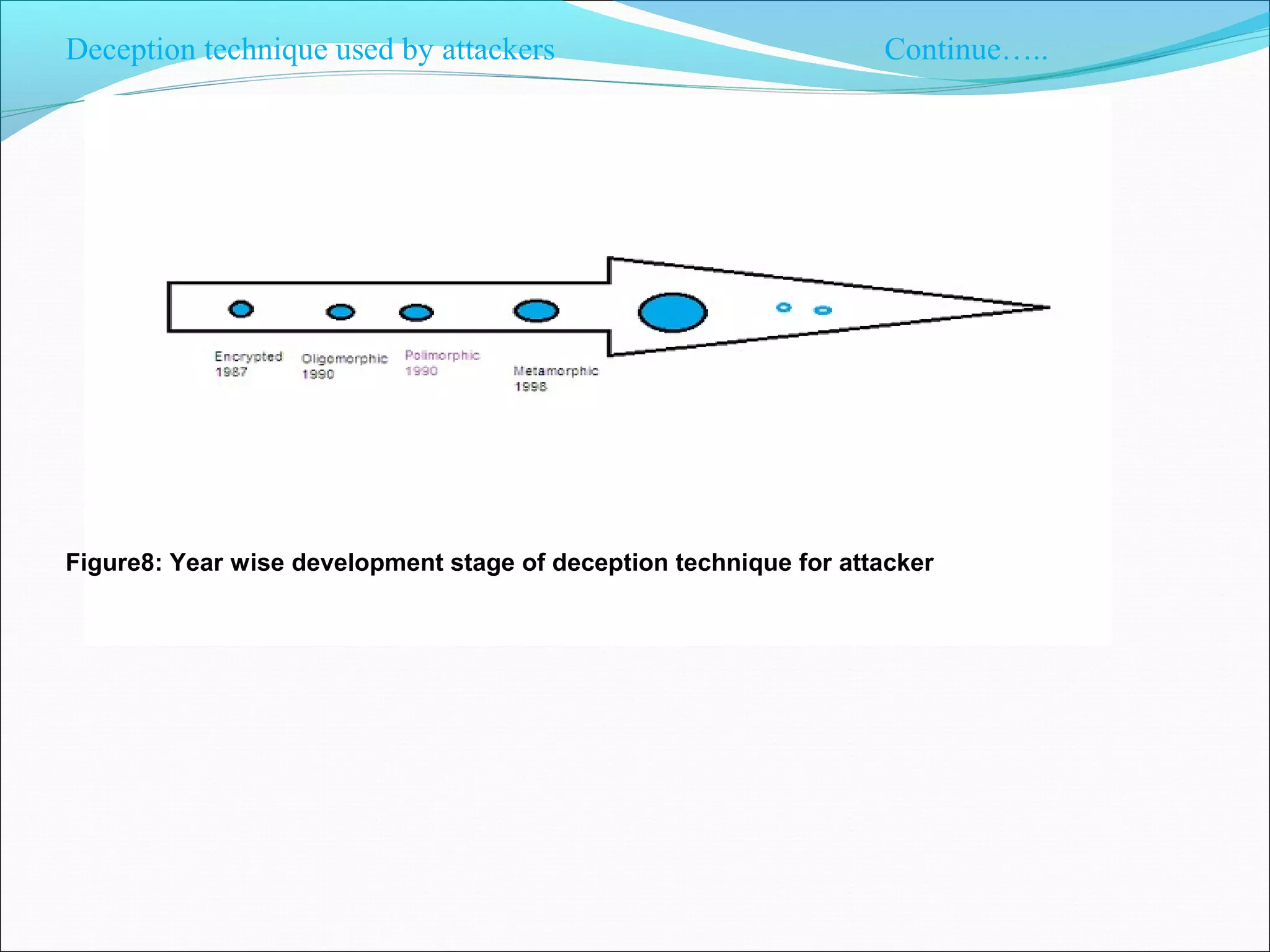 Deception technique used by attackers Continue…..
Figure8: Year wise development stage of deception technique for attacker
 