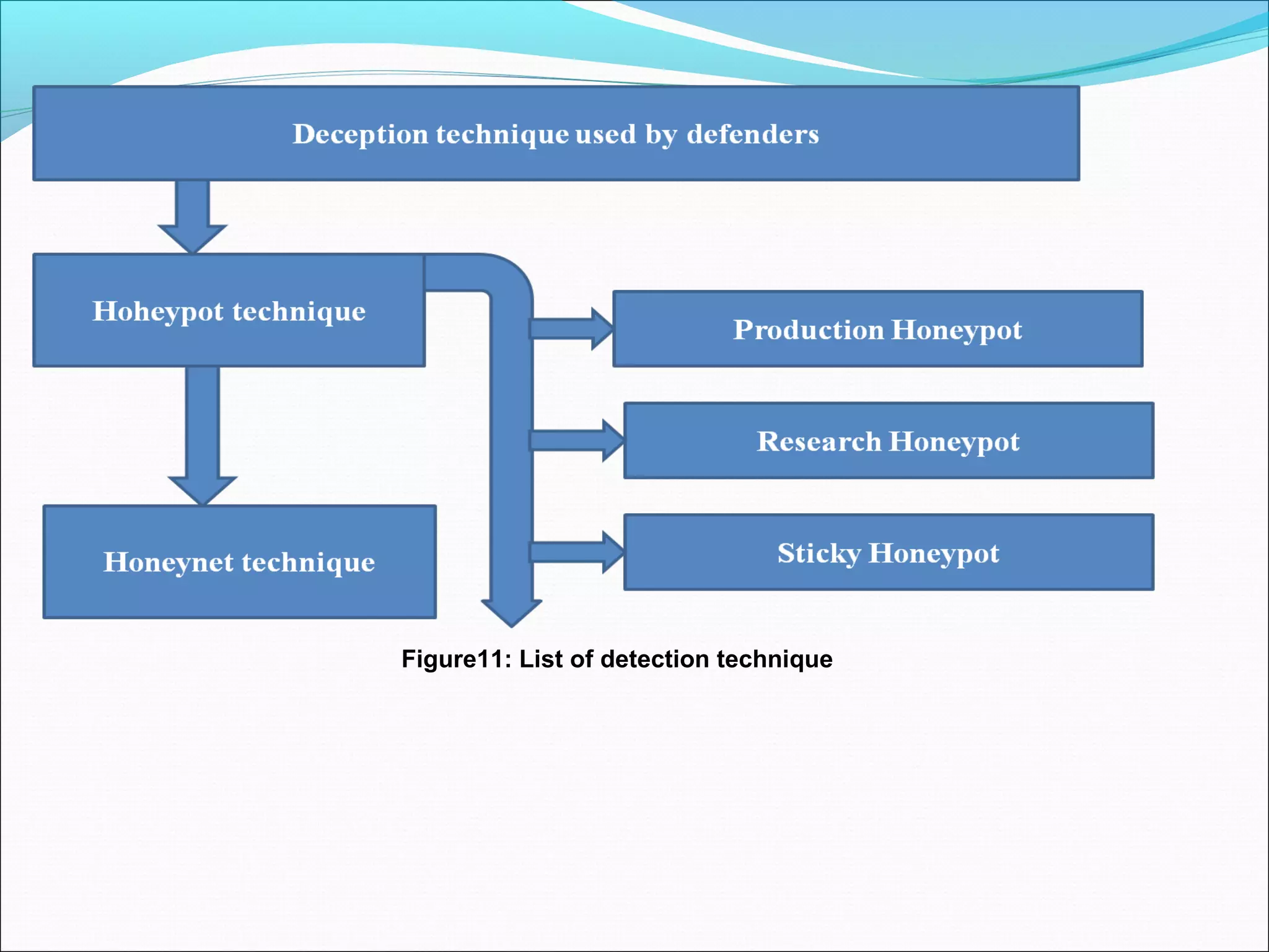 Figure11: List of detection technique
 