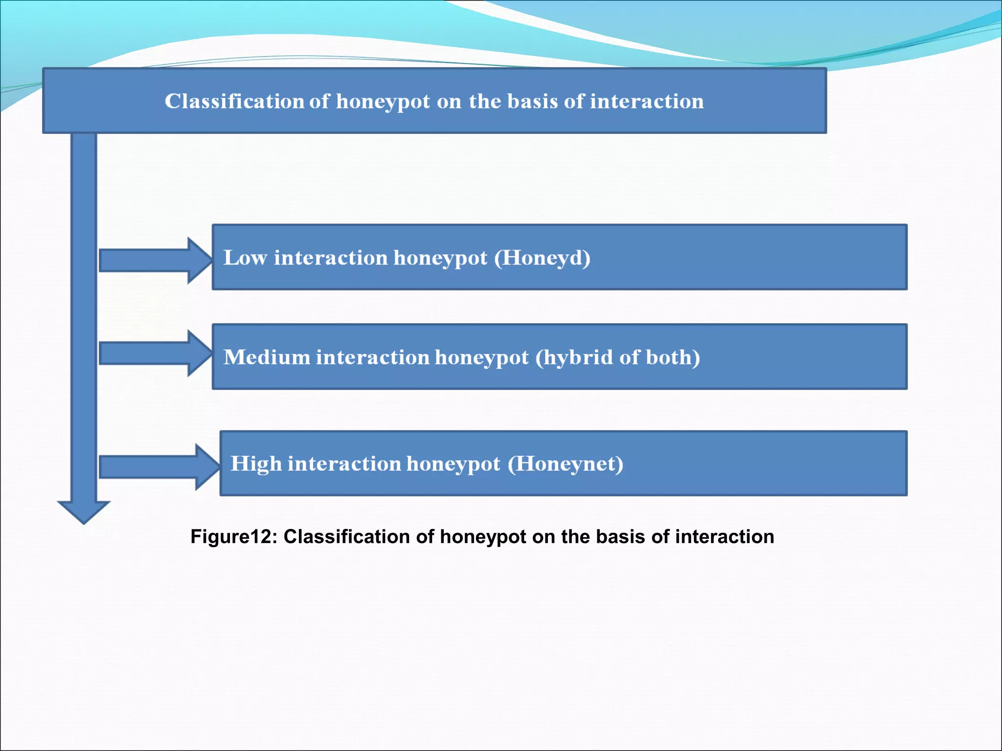 Figure12: Classification of honeypot on the basis of interaction
 