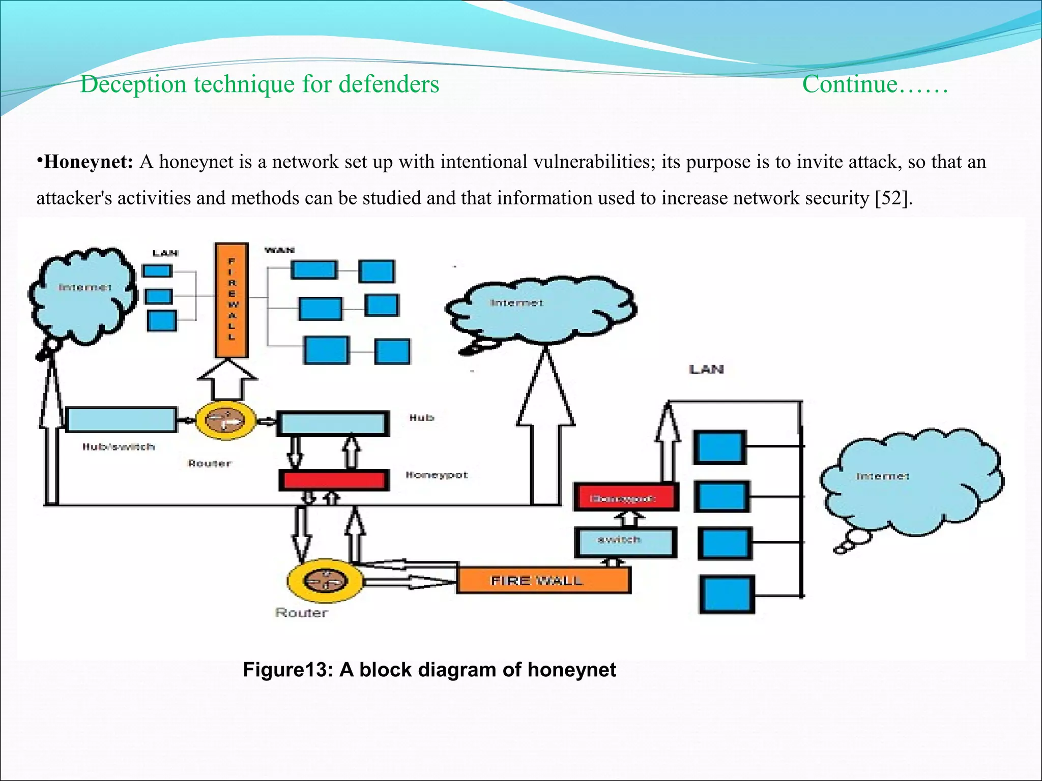 Deception technique for defenders Continue……
•Honeynet: A honeynet is a network set up with intentional vulnerabilities; its purpose is to invite attack, so that an
attacker's activities and methods can be studied and that information used to increase network security [52].
Figure13: A block diagram of honeynet
 