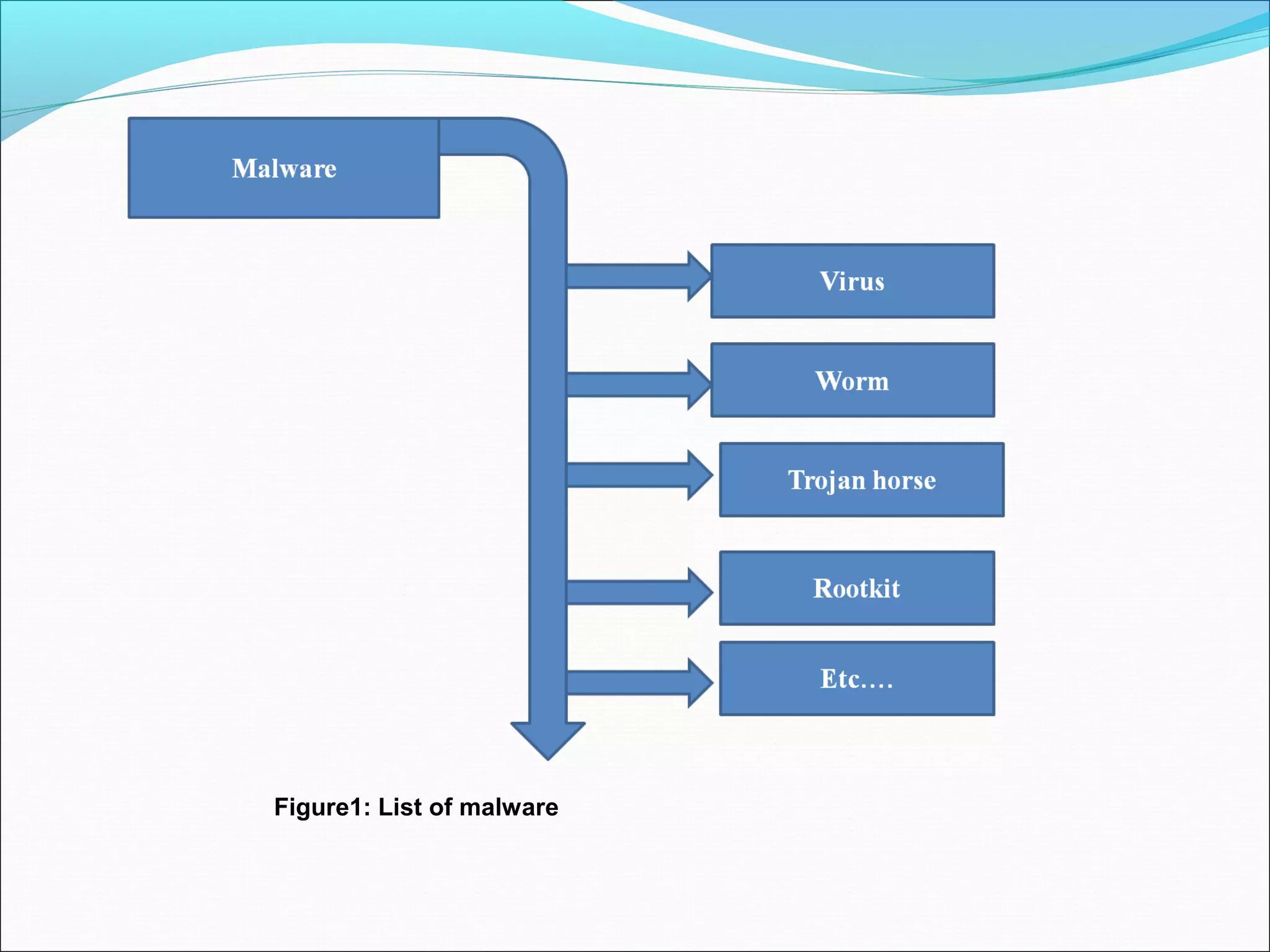 Figure1: List of malware
 