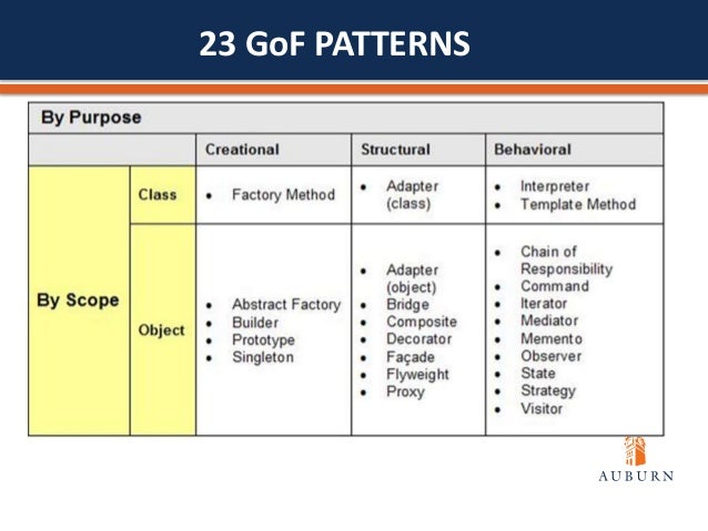 Which Are The 23 Gof Design Patterns? – VIIIG