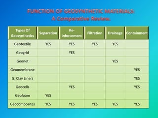 Types Of
Geosynthetics
Separation
Re-
inforcement
Filtration Drainage Containment
Geotextile YES YES YES YES
Geogrid YES
Geonet YES
Geomembrane YES
G. Clay Liners YES
Geocells YES YES
Geofoam YES
Geocomposites YES YES YES YES YES
 
