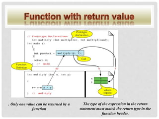 The type of the expression in the return
statement must match the return type in the
function header.
. Only one value can be returned by a
function
 