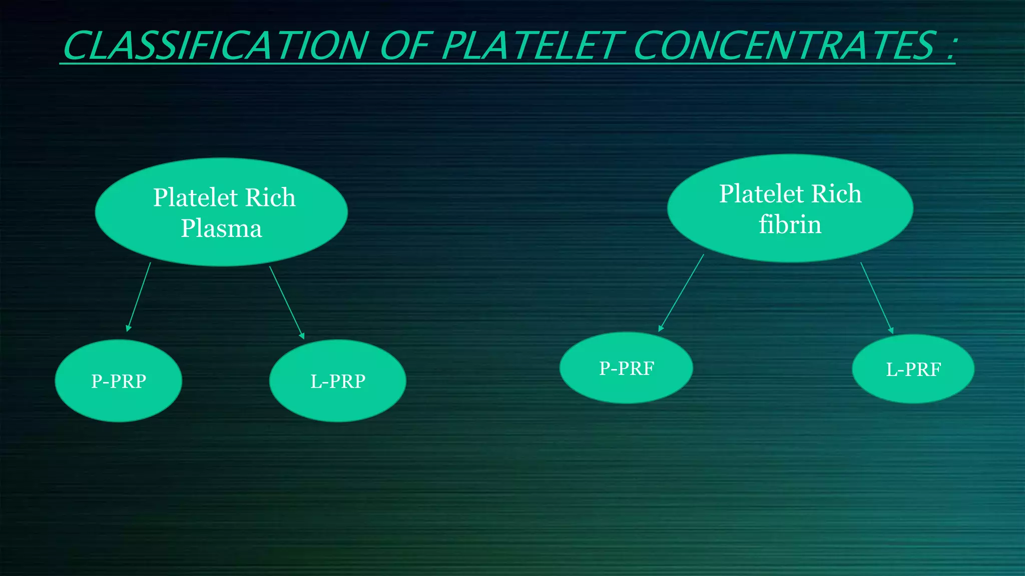 platelet concentrates in dentistry | PPTX