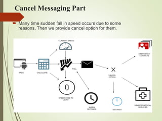 Cancel Messaging Part
 Many time sudden fall in speed occurs due to some
reasons. Then we provide cancel option for them.
 
