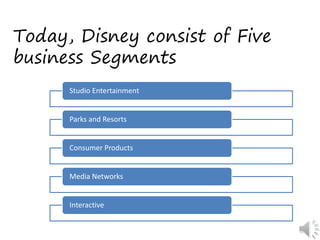 Today, Disney consist of Five
business Segments
Studio Entertainment
Parks and Resorts
Consumer Products
Media Networks
Interactive
 
