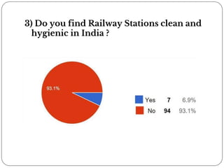 3) Do you find Railway Stations clean and
hygienic in India ?
 