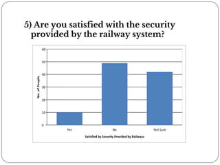 5) Are you satisfied with the security
provided by the railway system?
 