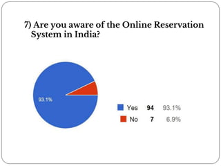 7) Are you aware of the Online Reservation
System in India?
 
