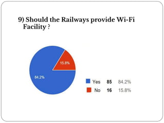 9) Should the Railways provide Wi-Fi
Facility ?
 