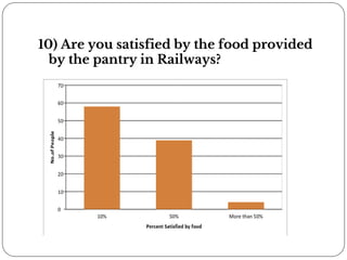 10) Are you satisfied by the food provided
by the pantry in Railways?
 