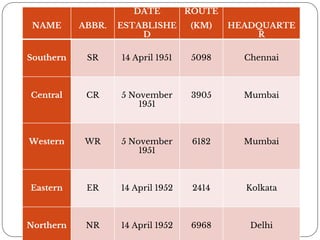NAME ABBR.
DATE
ESTABLISHE
D
ROUTE
(KM) HEADQUARTE
R
Southern SR 14 April 1951 5098 Chennai
Central CR 5 November
1951
3905 Mumbai
Western WR 5 November
1951
6182 Mumbai
Eastern ER 14 April 1952 2414 Kolkata
Northern NR 14 April 1952 6968 Delhi
 