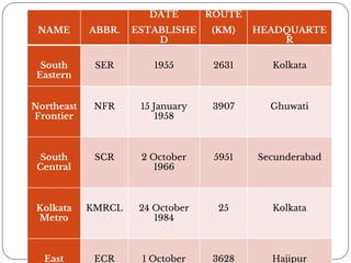 NAME ABBR.
DATE
ESTABLISHE
D
ROUTE
(KM) HEADQUARTE
R
South
Eastern
SER 1955 2631 Kolkata
Northeast
Frontier
NFR 15 January
1958
3907 Ghuwati
South
Central
SCR 2 October
1966
5951 Secunderabad
Kolkata
Metro
KMRCL 24 October
1984
25 Kolkata
East ECR 1 October 3628 Hajipur
 
