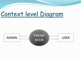 Context level Diagram
FRIEND
BOOK
ADMIN USER
 