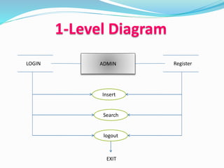 ADMINLOGIN Register
Insert
Search
logout
EXIT
1-Level Diagram
 