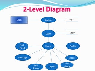 USER Register
Login
Home
LogoutAdd
Photo
Message
Find
Friend
Inbox
Profile
reg
Login
view
photo
2-Level Diagram
 