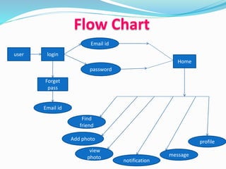 user login
Email id
password
Forget
pass
Email id
Home
message
notification
Find
friend
profile
view
photo
Add photo
Flow Chart
 