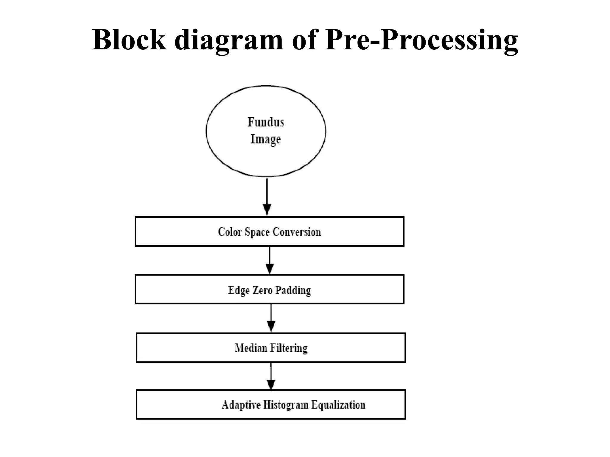 Block diagram of Pre-Processing
 
