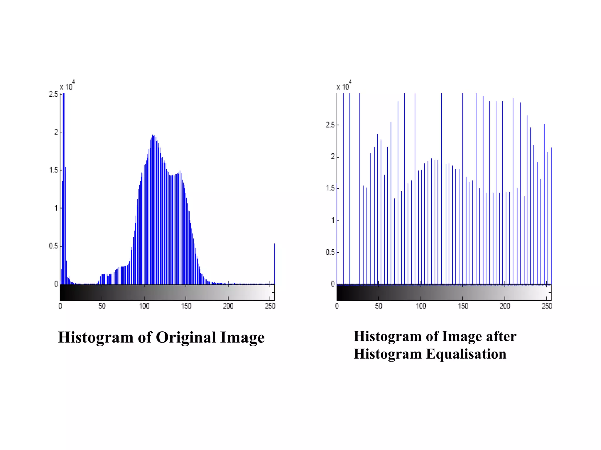 Histogram of Original Image Histogram of Image after
Histogram Equalisation
 