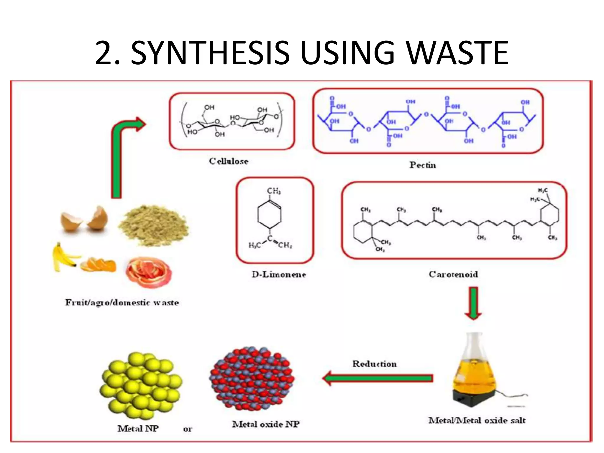 2. SYNTHESIS USING WASTE
 