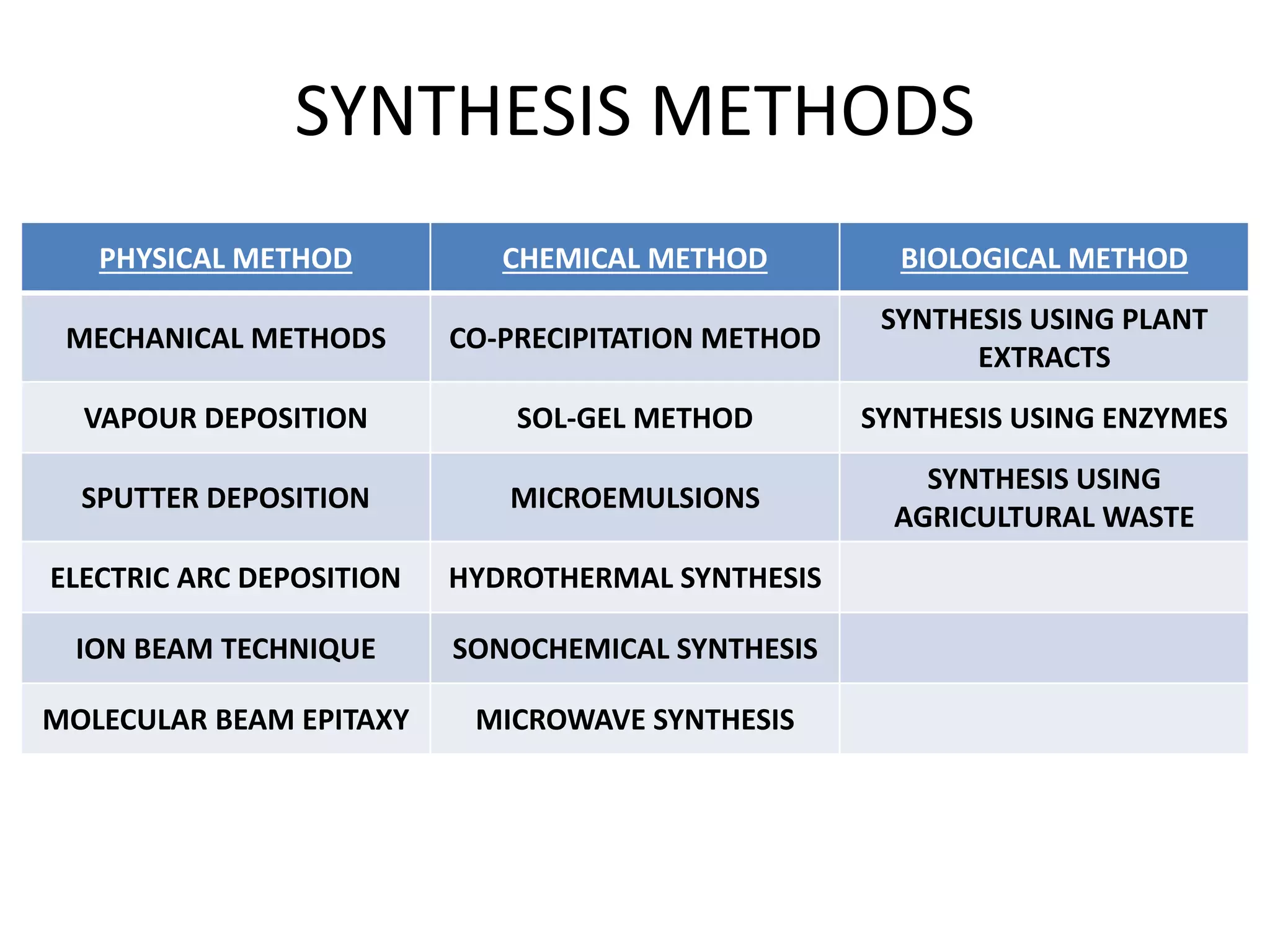SYNTHESIS METHODS
PHYSICAL METHOD CHEMICAL METHOD BIOLOGICAL METHOD
MECHANICAL METHODS CO-PRECIPITATION METHOD
SYNTHESIS USING PLANT
EXTRACTS
VAPOUR DEPOSITION SOL-GEL METHOD SYNTHESIS USING ENZYMES
SPUTTER DEPOSITION MICROEMULSIONS
SYNTHESIS USING
AGRICULTURAL WASTE
ELECTRIC ARC DEPOSITION HYDROTHERMAL SYNTHESIS
ION BEAM TECHNIQUE SONOCHEMICAL SYNTHESIS
MOLECULAR BEAM EPITAXY MICROWAVE SYNTHESIS
 