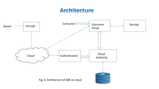 Encrypt
Cloud Authentication
Cloud
Authority
Consumer
Portal
Consumer Decrypt
Fig. 4: Architecture of ABE on cloud
Owner
 