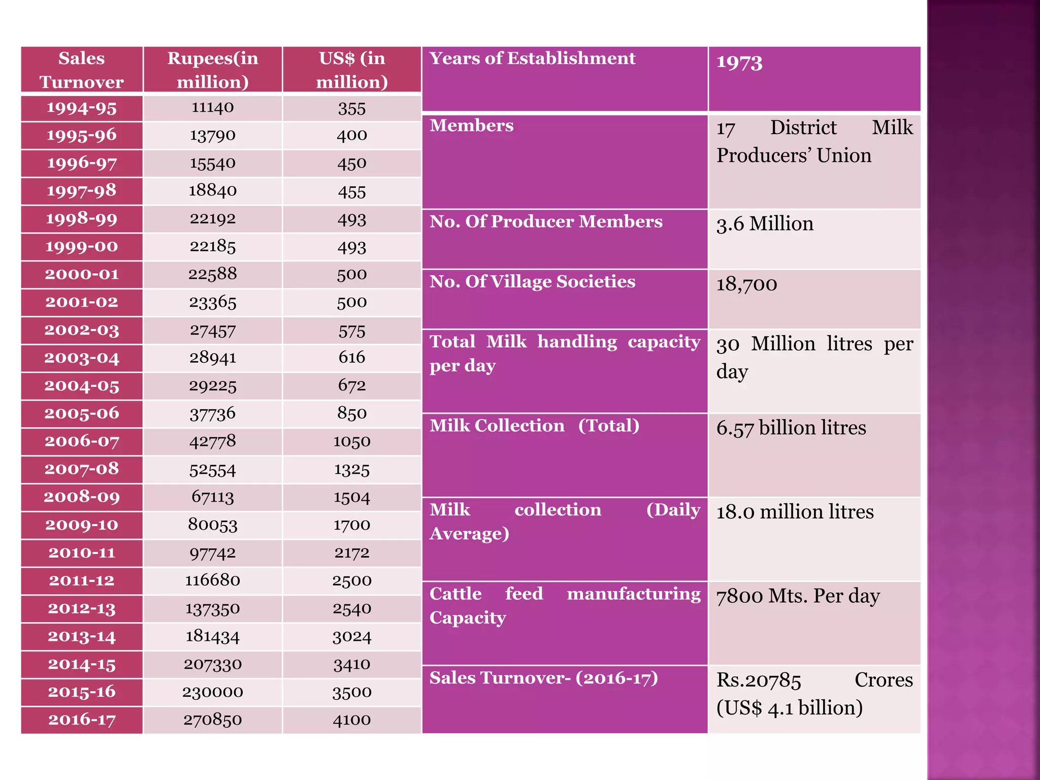 Sales
Turnover
Rupees(in
million)
US$ (in
million)
1994-95 11140 355
1995-96 13790 400
1996-97 15540 450
1997-98 18840 455
1998-99 22192 493
1999-00 22185 493
2000-01 22588 500
2001-02 23365 500
2002-03 27457 575
2003-04 28941 616
2004-05 29225 672
2005-06 37736 850
2006-07 42778 1050
2007-08 52554 1325
2008-09 67113 1504
2009-10 80053 1700
2010-11 97742 2172
2011-12 116680 2500
2012-13 137350 2540
2013-14 181434 3024
2014-15 207330 3410
2015-16 230000 3500
2016-17 270850 4100
Years of Establishment 1973
Members 17 District Milk
Producers’ Union
No. Of Producer Members 3.6 Million
No. Of Village Societies 18,700
Total Milk handling capacity
per day
30 Million litres per
day
Milk Collection (Total) 6.57 billion litres
Milk collection (Daily
Average)
18.0 million litres
Cattle feed manufacturing
Capacity
7800 Mts. Per day
Sales Turnover- (2016-17) Rs.20785 Crores
(US$ 4.1 billion)
 