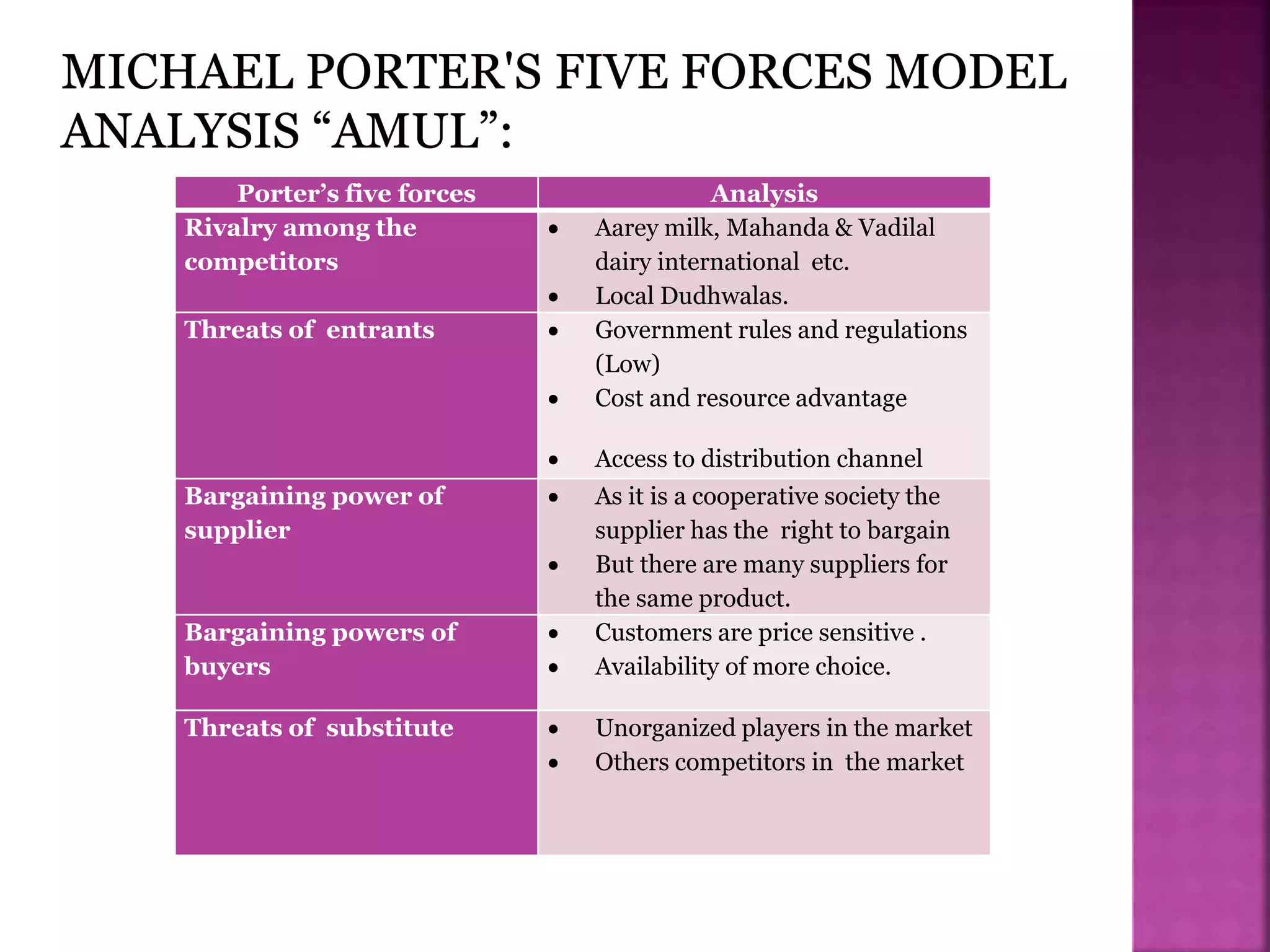 Porter’s five forces Analysis
Rivalry among the
competitors
 Aarey milk, Mahanda & Vadilal
dairy international etc.
 Local Dudhwalas.
Threats of entrants  Government rules and regulations
(Low)
 Cost and resource advantage
 Access to distribution channel
Bargaining power of
supplier
 As it is a cooperative society the
supplier has the right to bargain
 But there are many suppliers for
the same product.
Bargaining powers of
buyers
 Customers are price sensitive .
 Availability of more choice.
Threats of substitute  Unorganized players in the market
 Others competitors in the market
 