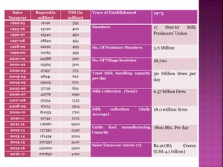 Sales
Turnover
Rupees(in
million)
US$ (in
million)
1994-95 11140 355
1995-96 13790 400
1996-97 15540 450
1997-98 18840 455
1998-99 22192 493
1999-00 22185 493
2000-01 22588 500
2001-02 23365 500
2002-03 27457 575
2003-04 28941 616
2004-05 29225 672
2005-06 37736 850
2006-07 42778 1050
2007-08 52554 1325
2008-09 67113 1504
2009-10 80053 1700
2010-11 97742 2172
2011-12 116680 2500
2012-13 137350 2540
2013-14 181434 3024
2014-15 207330 3410
2015-16 230000 3500
2016-17 270850 4100
Years of Establishment 1973
Members 17 District Milk
Producers’ Union
No. Of Producer Members 3.6 Million
No. Of Village Societies 18,700
Total Milk handling capacity
per day
30 Million litres per
day
Milk Collection (Total) 6.57 billion litres
Milk collection (Daily
Average)
18.0 million litres
Cattle feed manufacturing
Capacity
7800 Mts. Per day
Sales Turnover- (2016-17) Rs.20785 Crores
(US$ 4.1 billion)
 