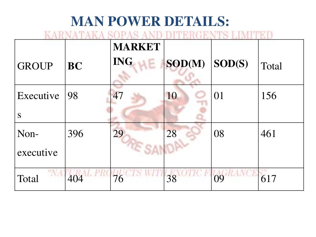Karnataka Soaps and Detergents Ltd, Bangalore