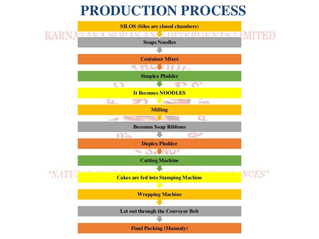Karnataka Soaps and Detergents Ltd, Bangalore